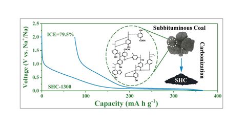 High-Capacity Hard Carbon Pyrolyzed from …