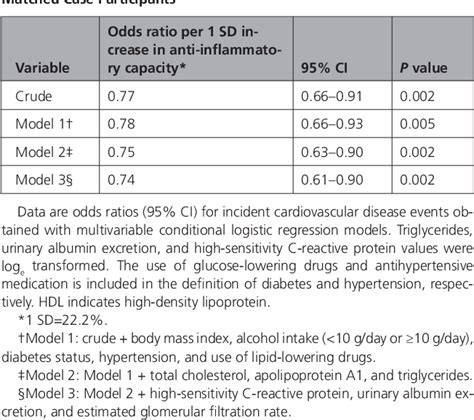 High-Density Lipoprotein Anti-Inflammatory Capacity and …