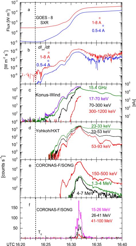 High-Energy Emissions Observed in the Impulsive Phase of the …