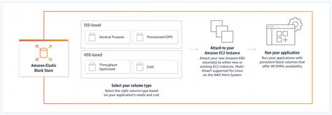 High-Performance Block Storage – Amazon EBS – Amazon Web …