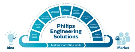 High-Precision Engineering Philips Engineering Solutions