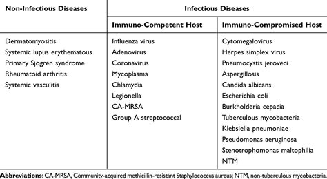 High-dose tigecycline for progressive pneumonia IDR