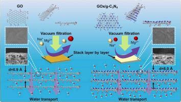 High-permeable graphene oxide/graphitic carbon nitride …