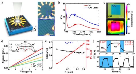 High-speed femtosecond laser plasmonic lithography of graphene …