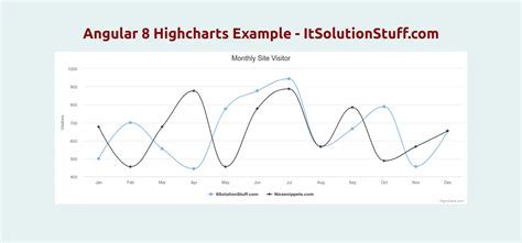 Highcharts angular stackblitz.  In this article, we will create a chart and see how to use and...
