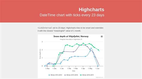 Highcharts datetime axis ticks.  But since you are using a datetime axis, your only option ma...