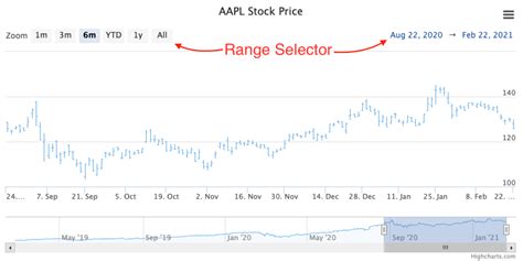 Highcharts range selector jsfiddle.  Vertical position The range selec...