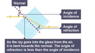 Higher - Reflection, refraction, and sound waves - BBC Bitesize