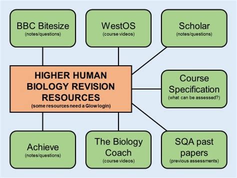 Higher Biology vs Higher Human Biology - The Student Room