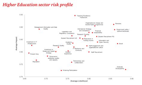 Higher Education Sector Risk Profile - PwC UK