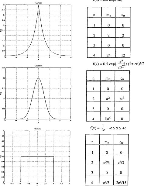 Higher Order Statistics Applications In Image Sequence Processing