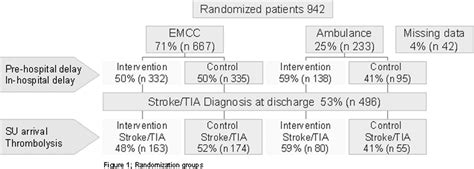 Higher Prehospital Priority Level of Stroke Improves Thrombolysis ...