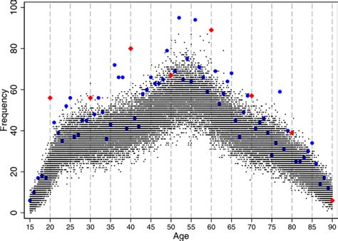 Higher Risk of Suicide on Milestone Birthdays: Evidence from …