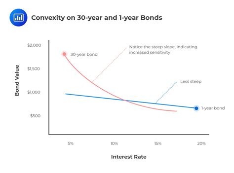 Higher bond. By March 2022, when the Fed first began to raise interest rates, inflation had reached 8.5 percent, according to Department of Labor data. In an attempt to slow the economy and combat high ... 