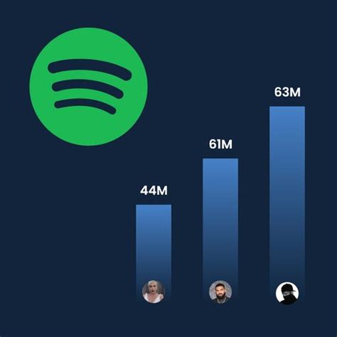 Higher or Lower Spotify Monthly Listeners Game STATTOGORIES