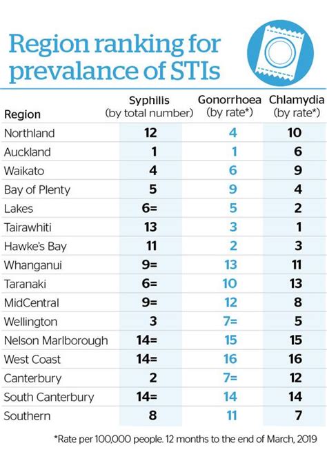 Higher rates of sexually transmitted ... - NZ Herald