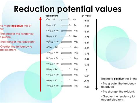 May 22, 2016 · A positive value for the reduction potential means that it has a higher propensity for reduction, whereas a lower value for the reduction potential means that it is less likely to be reduced (i.e. it will resist reduction). Since $\ce{Na+}$ has a lower reduction potential than $\ce{H+}$, we can expect that $\ce{H+}$ will be preferentially reduced. . 
