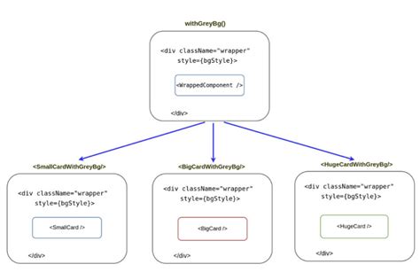 Higher-order Components · GitHub