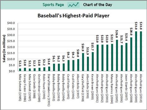 Highest Baseball Salaries