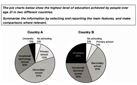 Highest Level of Education Achieved in Tanzania (population Aged …