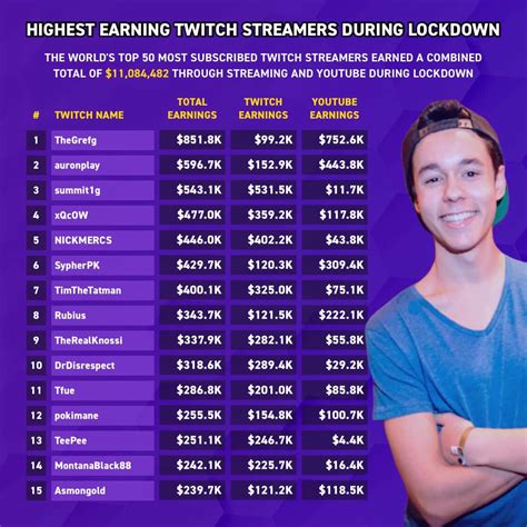 Highest Paid Twitch Streamer