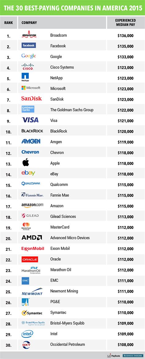 Highest Paying Companies in Silicon Valley - Business Insider