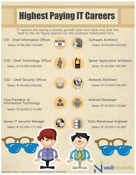 Highest Paying IT Careers Information technology, Career, Computer