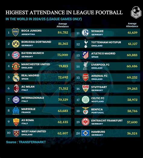 Highest average attendance in football league.  Bayern Munich.  Based on av...