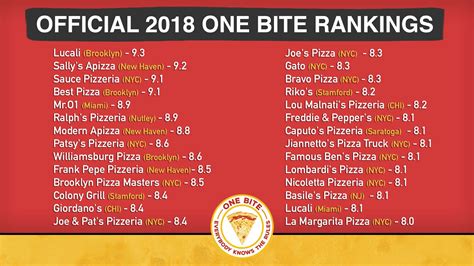 Highest barstool pizza rating. The bar pie math now needs Einstein to figure out exactly why Dave is giving the scores he is giving. Download The One Bite App to see more and review your f... 