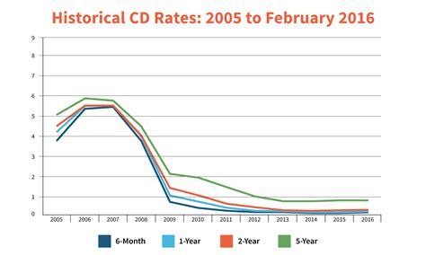  Credit Union CD Rates – 18-Month – Connecticu