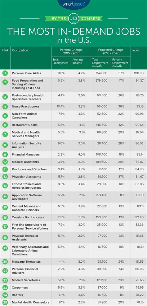 Highest demand jobs. Jan 30, 2023 · Here are some of the top health care jobs in high demand: 1. Physician assistant. National average salary: $102,622 per year Primary duties: Physician assistants aid doctors, surgeons and other medical professionals examine, diagnose and treat patients. Positions are available at hospitals or private medical practices. 