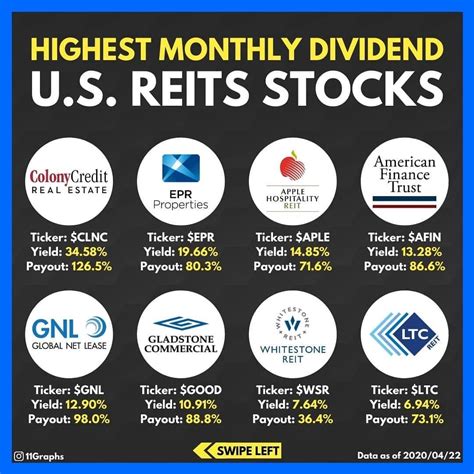 Below is a list of equity REITs that pay monthly dividends ranked from
