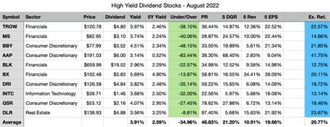 Highest dividend stocks 2022. Things To Know About Highest dividend stocks 2022. 
