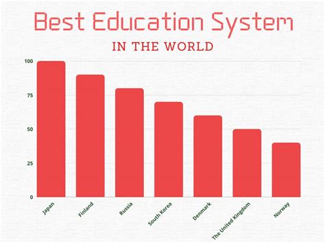 Highest education system in the world. Jan 27, 2023 · Education is one of the highest priorities for the Canadian government. For the most part, children in Canada attend kindergarten for a year or two at the age of four or five by choice. School then becomes mandatory as of grade one, which tends to be at the age of six years old. Depending on the province, schools go up to either grade 11 or 12 ... 