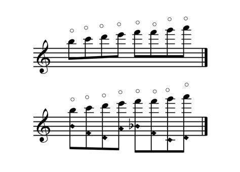 To play a high note, the travel time of waves on the jet must be reduced to match the higher frequency, and this is done by increasing the blowing pressure (which increases the jet speed) and moving the lips forward to shorten the distance along the jet to the edge of the embouchure hole. ... The latter is the lowest note on the flute, so there .... 