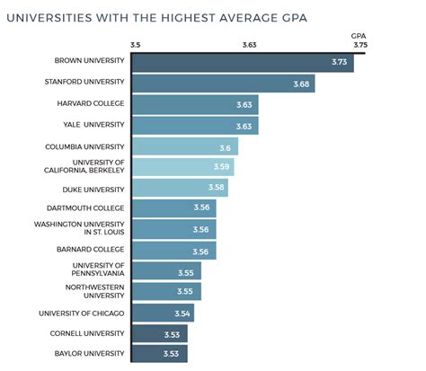 The highest GPA average for MBA students i