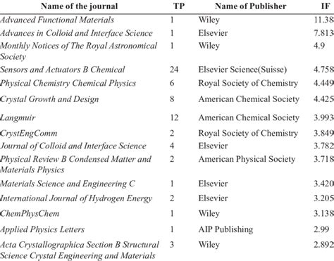 Highest impact factor journal in chemistry.  Impact factor is one of t...