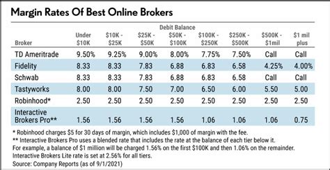 Highest margin broker in usa. For those looking for simplicity and low costs, Ally Invest could be a great online brokerage pick. In addition to the usual zero-commission stock, bond, and options trades and lack of minimum ... 