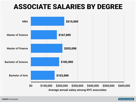 Highest paying associate degrees. A dental hygienist job is one of the highest-paying jobs with an associate’s degree, and employment in the field is projected to grow at a rate of 7% by the year 2032. There are many affordable dental hygiene programs available to prospective students. Median Annual Salary: $81,400. 