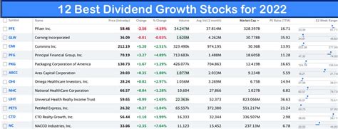 Highest paying dividend stocks 2022. Things To Know About Highest paying dividend stocks 2022. 