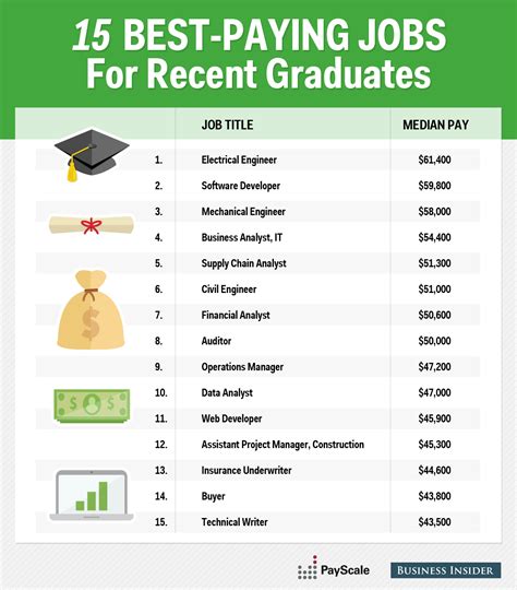 Highest paying jobs in St. Louis for high school graduates