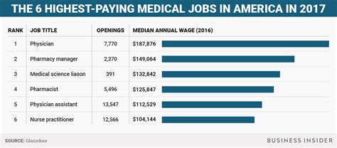Highest paying jobs in the medical field. 12 highest-paying jobs in biotechnology Your salary might depend on several factors, including the job's location, the hiring organization and your work experience. Here's a list of 12 high-paying biotechnology jobs that offer salaries of at least $75,000 a year. For the most up-to-date Indeed salaries, please click on the links below: … 