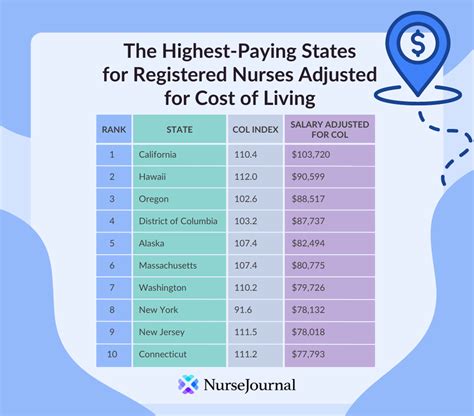 Highest paying registered nurse states. While different sources offer various pay ranges, registered nurses in Colorado earn an average of $37.43 per hour or approximately $77,860 yearly, making it another of the top states for nurses. ... Hawaii is currently ranked as one of the highest paying states for registered nurses in the U.S., with RNs earning $104,830 annually on average ... 