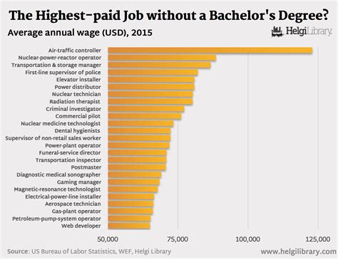Highest paying tech jobs without a degree. Dec 19, 2022 · Before you pursue an IT certification, look at job listings in your area. Determine which jobs interest you, and then figure out which IT certification will best help you get that job. Top 13+ High-Paying Tech Jobs You Can Get Without a College Degree. As we’ve said, IT is a term that covers a wide-ranging field. 