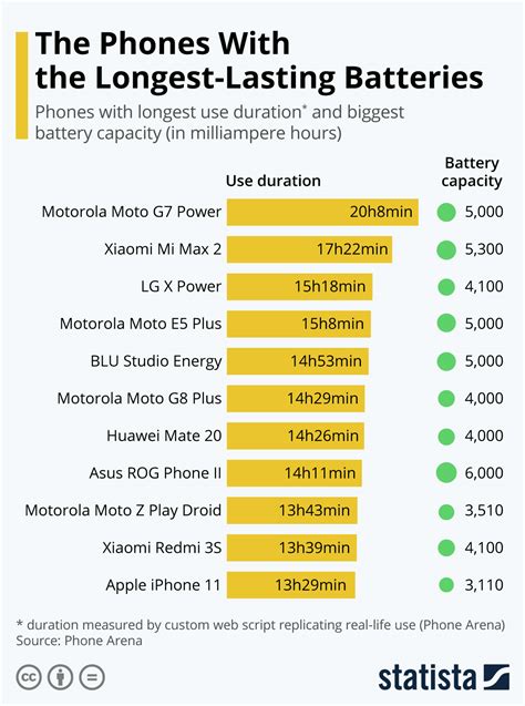 Highest phone battery life. Things To Know About Highest phone battery life. 