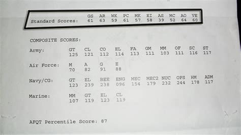 On the enlistment and student score cards, the AFQT score is presented as a percentile with the score normed using the 1997 Profile of American Youth, a national probability sample of 18- to 23-year-olds who took the ASVAB in 1997. For example, if you receive a percentile score of 72, you can say you scored as well as or better than 72 out …. 
