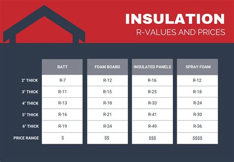Highest r value insulation. That means the ideal attic insulation R-value is between R-38 and R-60, while floor insulation should range between R-25 and R-30. However, if your attic has existing insulation, you may not need as high of an R-value. It’s best to discuss your home’s specific needs with one of our insulation experts to ensure that your … 