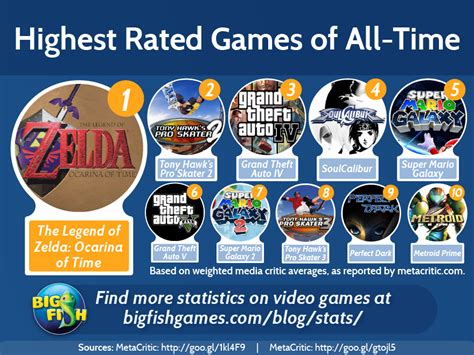 Highest rated games of all time. Even critics don’t dare give new FIFA games high grades, which makes FIFA 17 the latest series entry to make the all-time top 10, and it was barely able to squeeze in. 9) FIFA 07 – 8.5 rating ... 