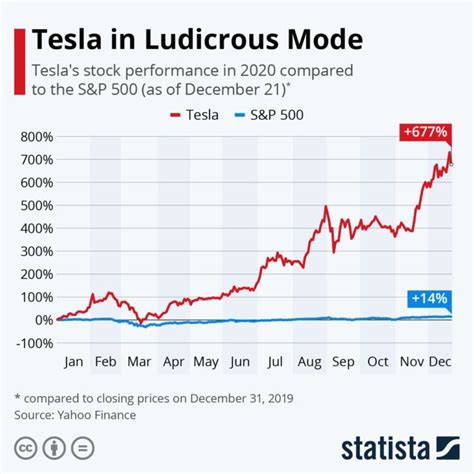 The highest Tesla stock price ever was $409.97, recorded on November 4th, 2021. Tesla’s Post-IPO Statistics Tesla had its IPO in June 2010 with an initial share price of $17 , and it ended the .... 