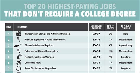 Highest-paying jobs in Denver that don't require a college degree